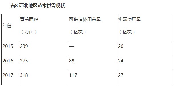表8西北地区苗木供需现状.JPG