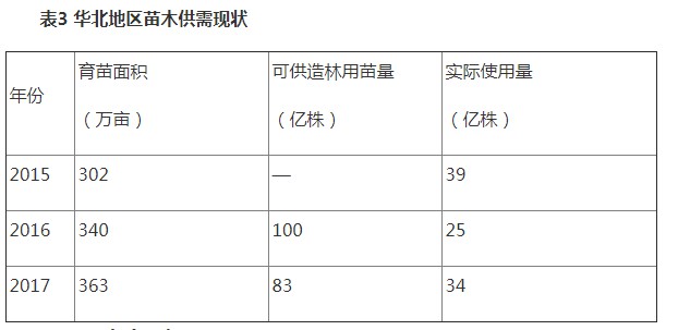 表3华北地区苗木供需现状.JPG