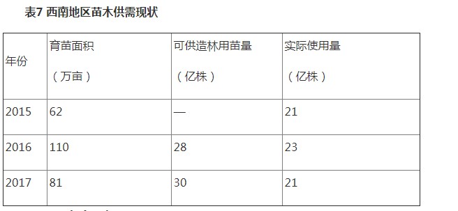 表7西南地区苗木供需现状.JPG